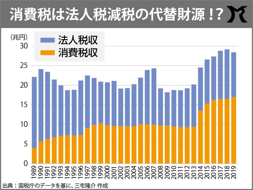 消費税は社会保障の財源ではない 川崎市議会議員 三宅隆介