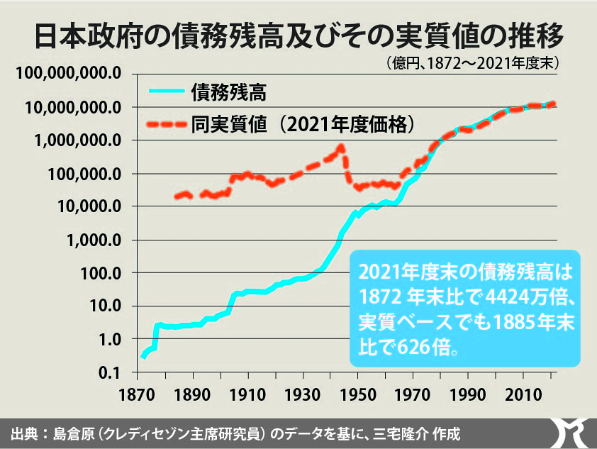 政府の負債は増えて当然！