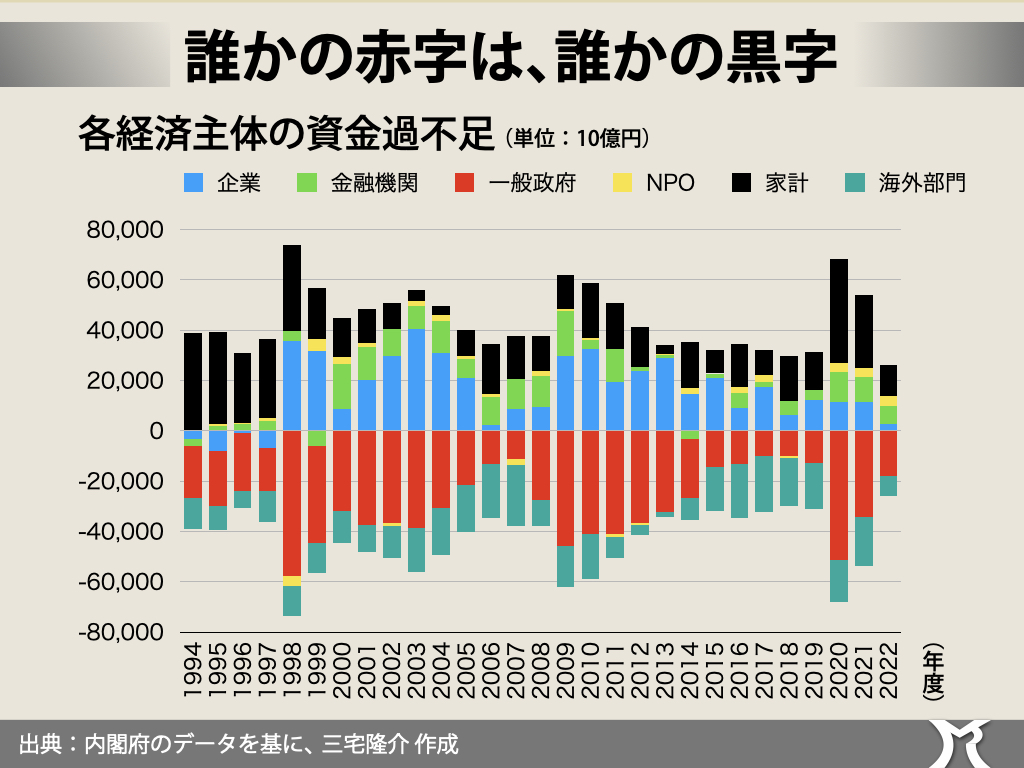 税収だけで政策経費を賄っている国など一つもない