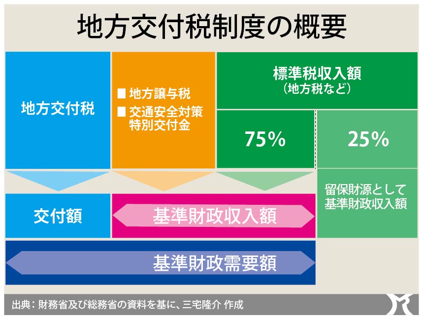 「基礎控除の引き上げで地方が財源不足に陥る」は嘘！