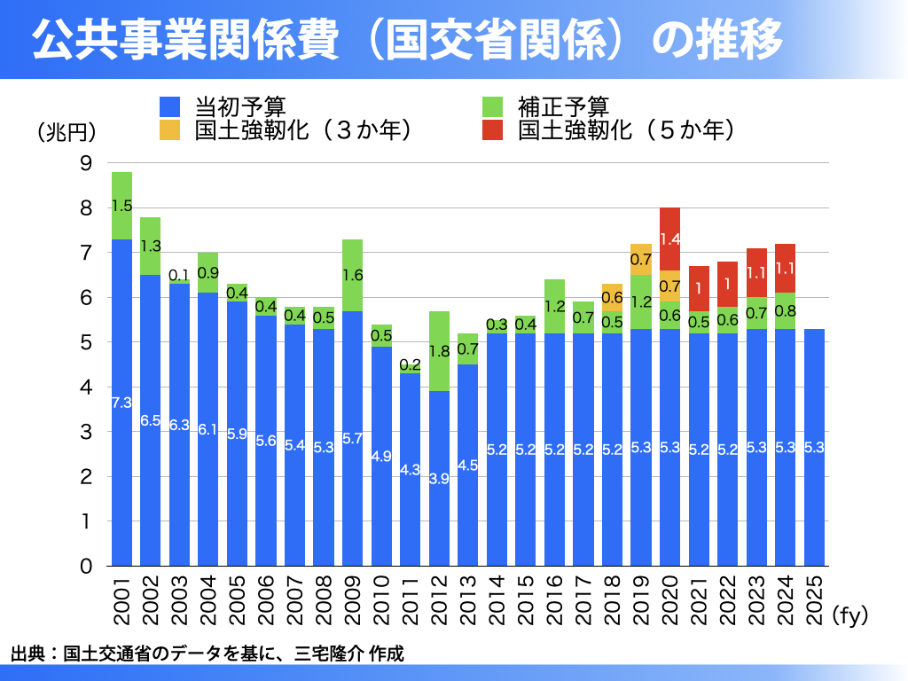 進まぬ国土強靭化