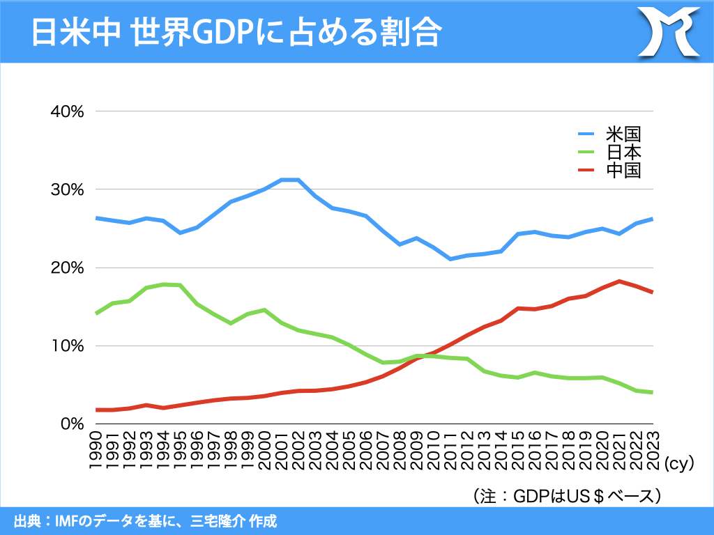 覇権国の興亡